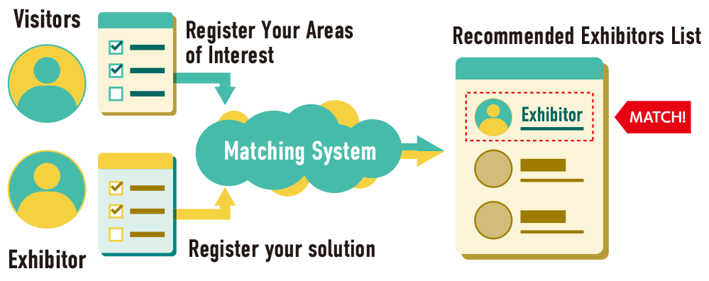 Matching Function Flow