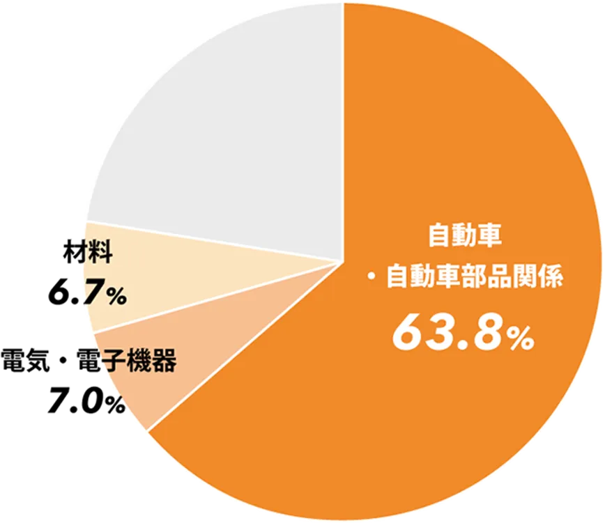 自動車・自動車部品に関わる来場者 66.1%