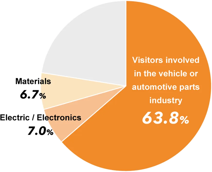 Visitors involved in the vehicle or automotive parts industry — 63.8%
