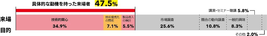 来場者の目的意識の高さ
