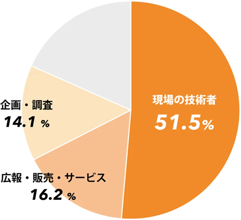 現場の技術者 51.5%