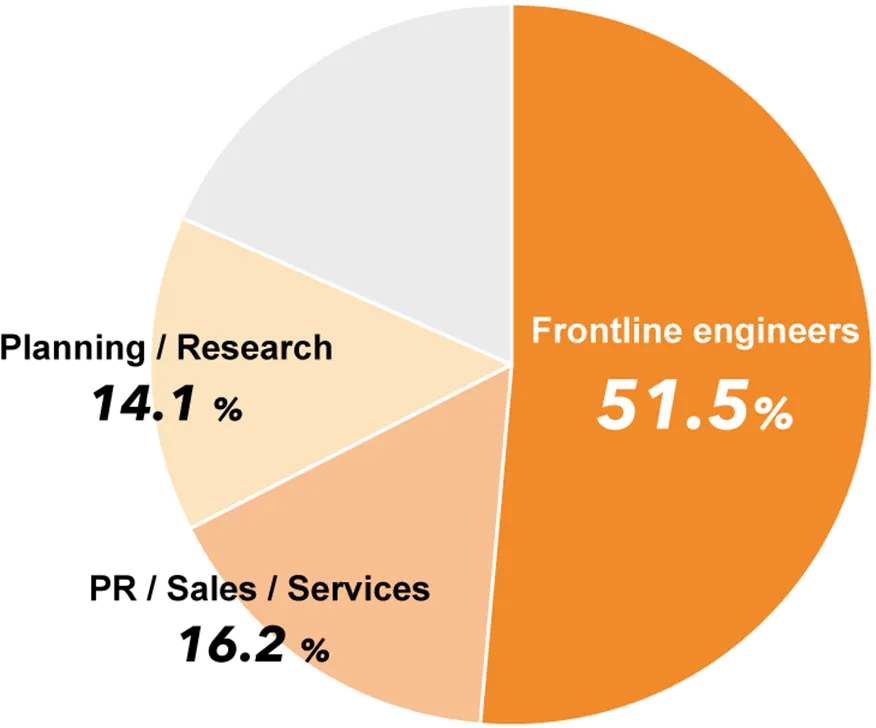 Frontline engineers — 51.5%