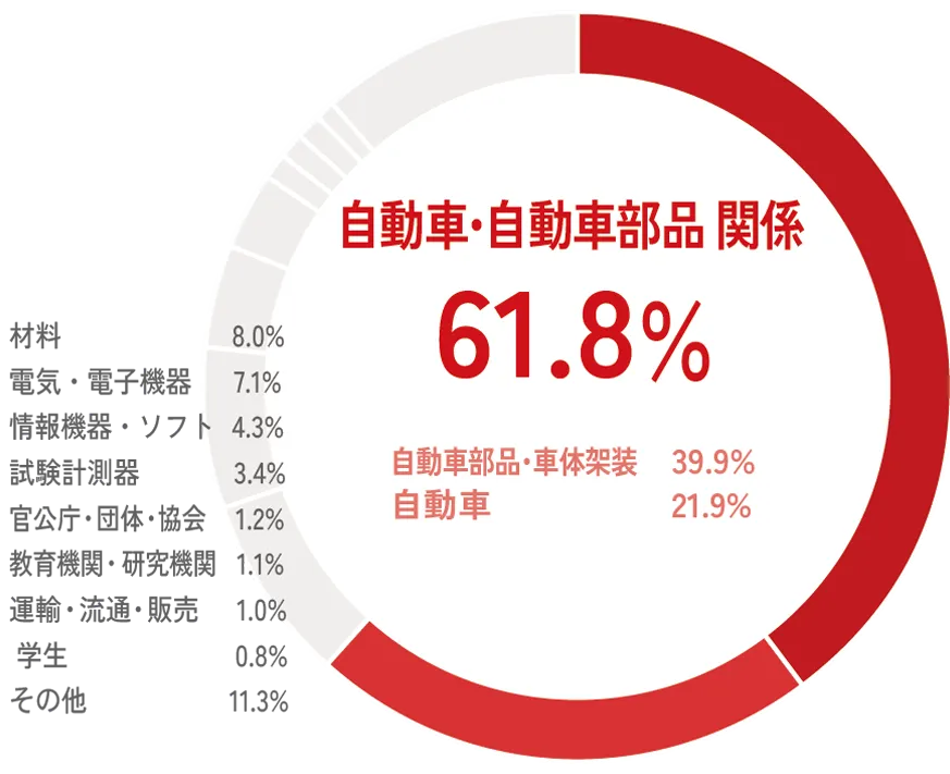 自動車・自動車部品に関わる来場者 61.8%