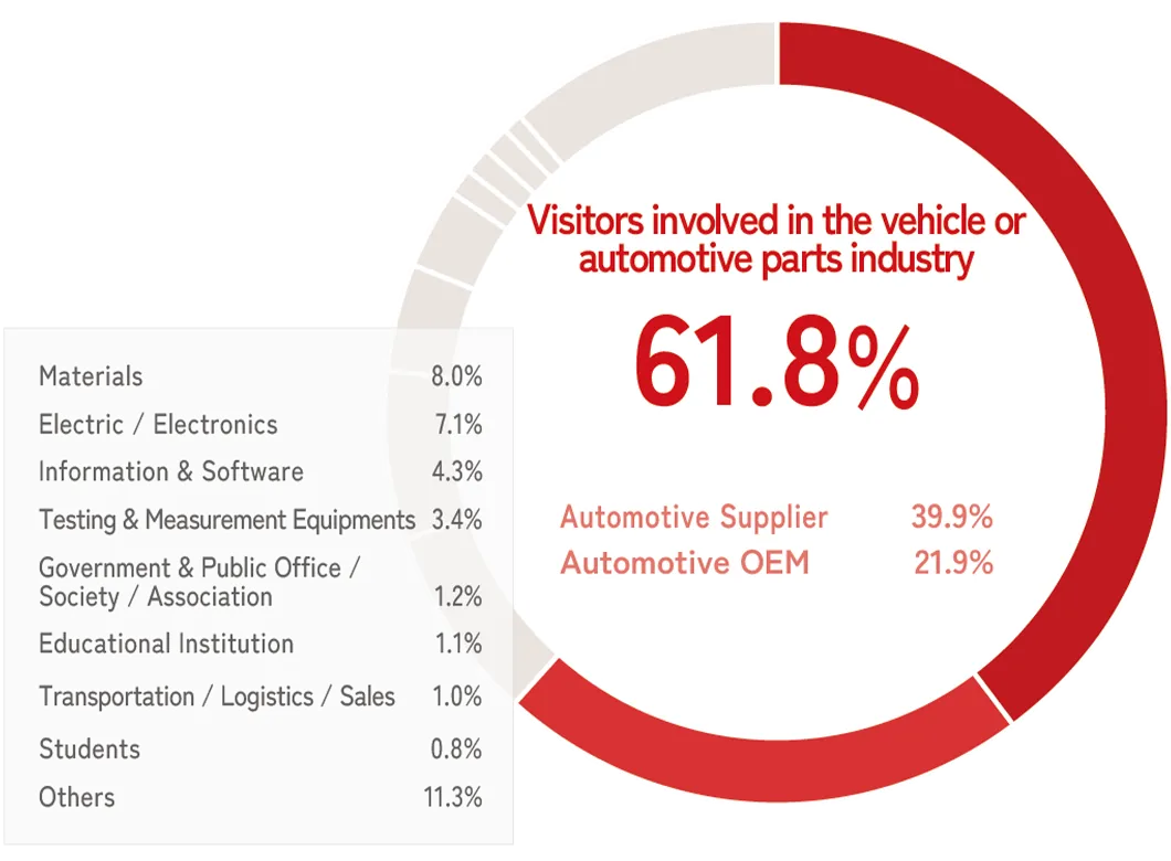 自動車・自動車部品に関わる来場者 61.8%