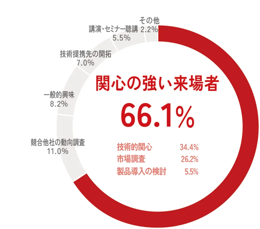 関心の強い来場者 66.1%