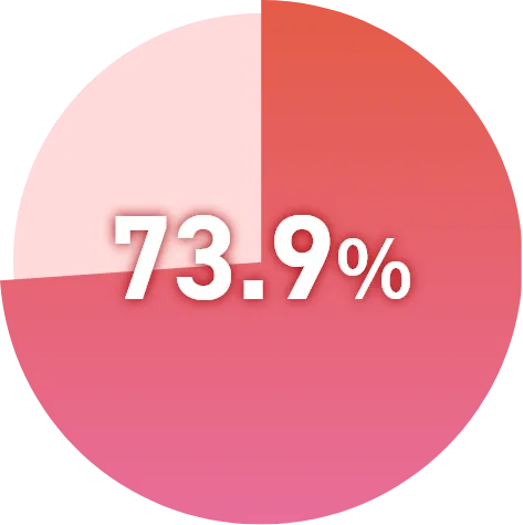 73.9%