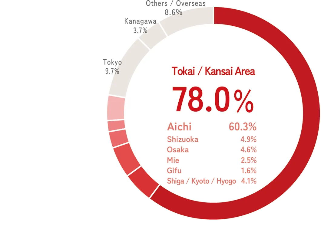 東海・関西地区 78.0%