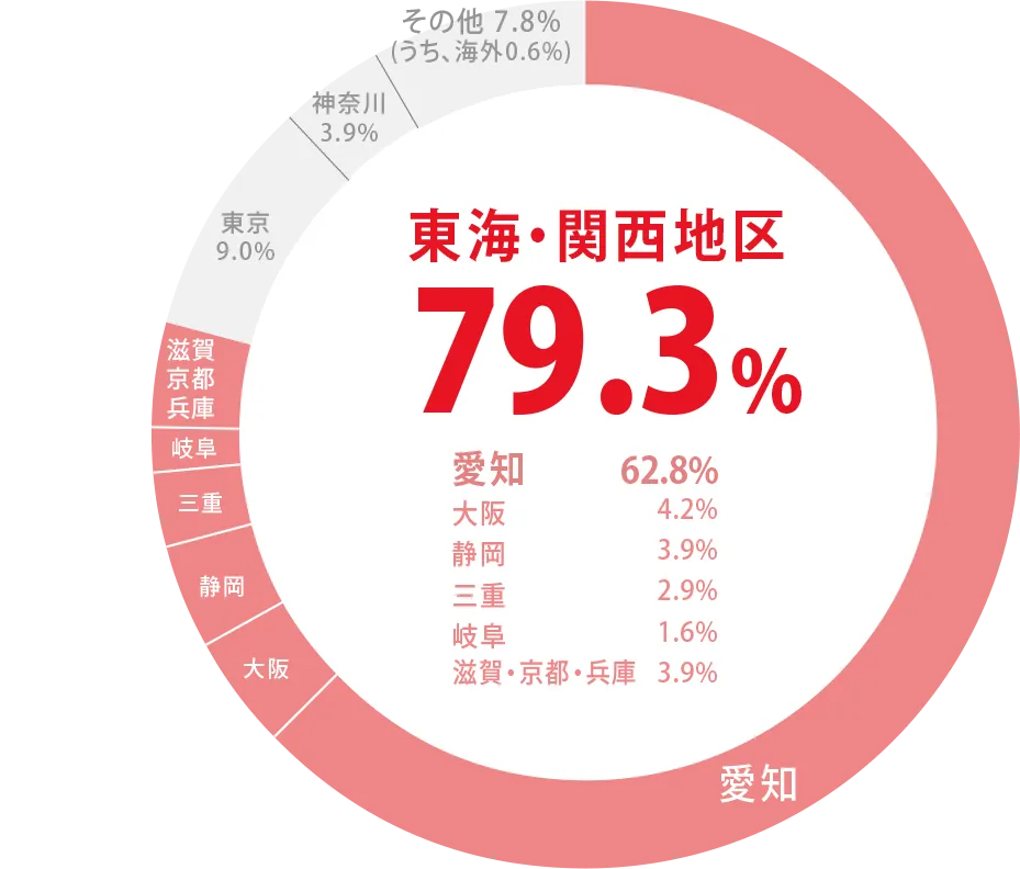東海・関西地区 79.3%