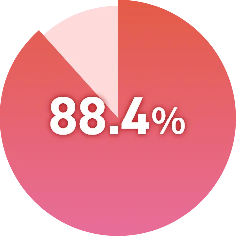 88.4%