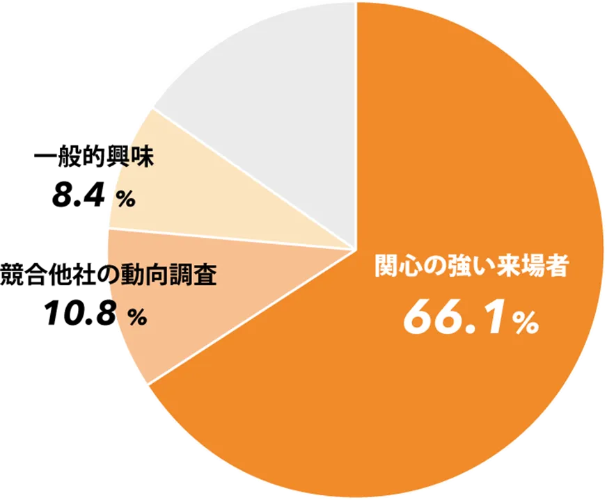 関心の強い来場者 66.1%
