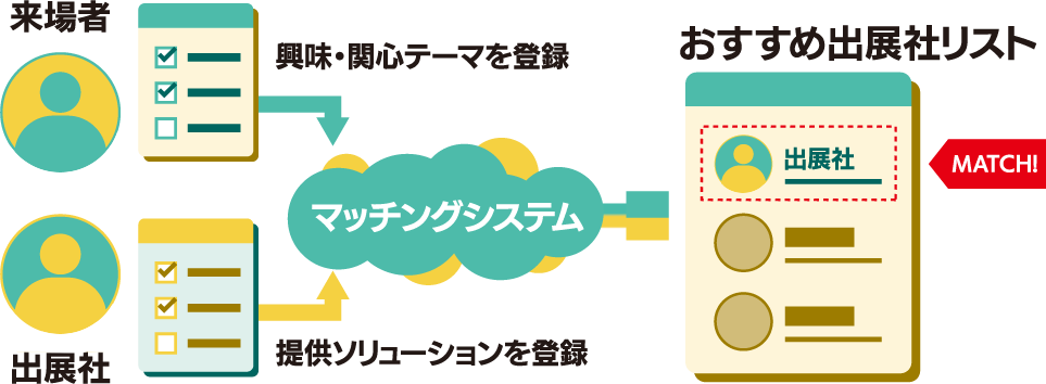 マッチングフロー図解